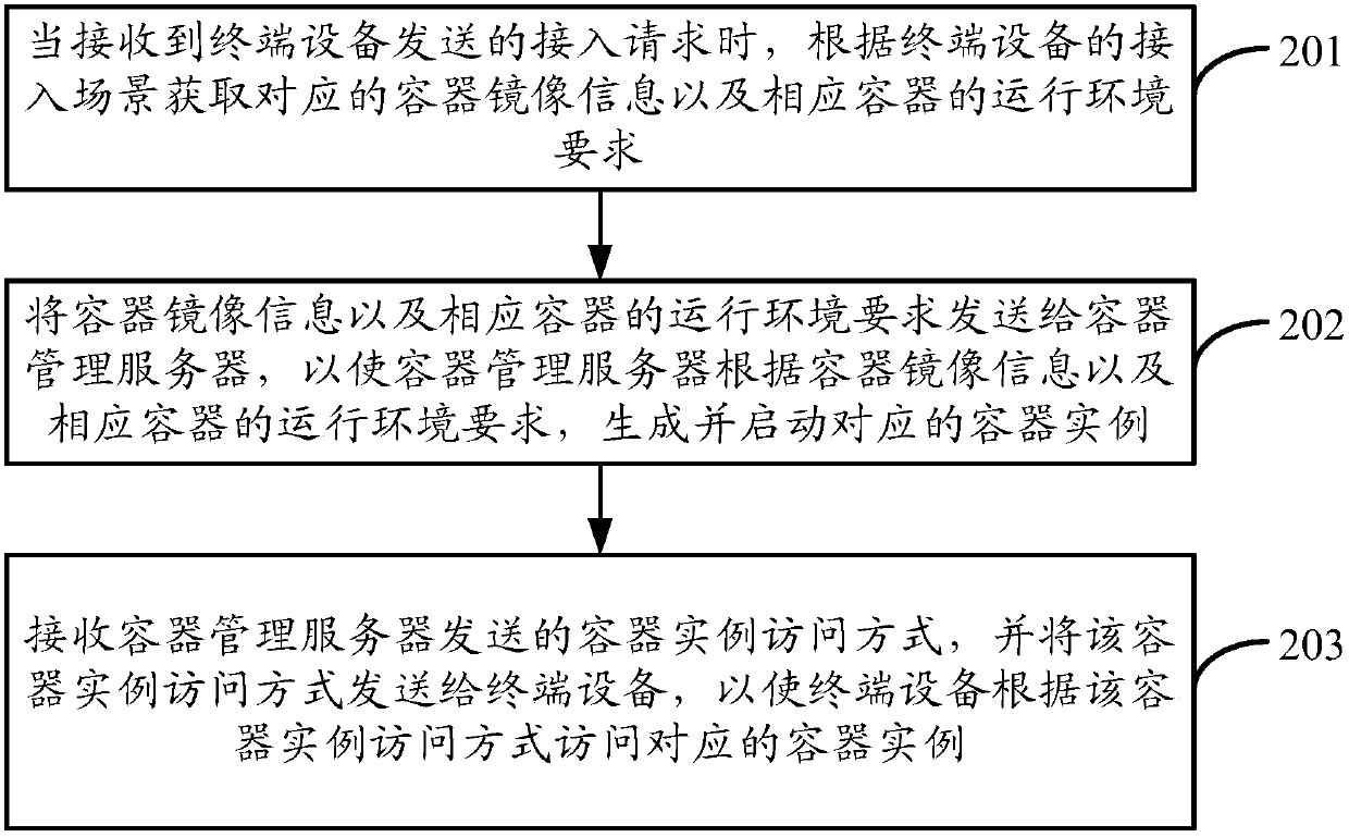 A kind of byod method and device