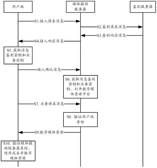 Digital media management method and system based on identification