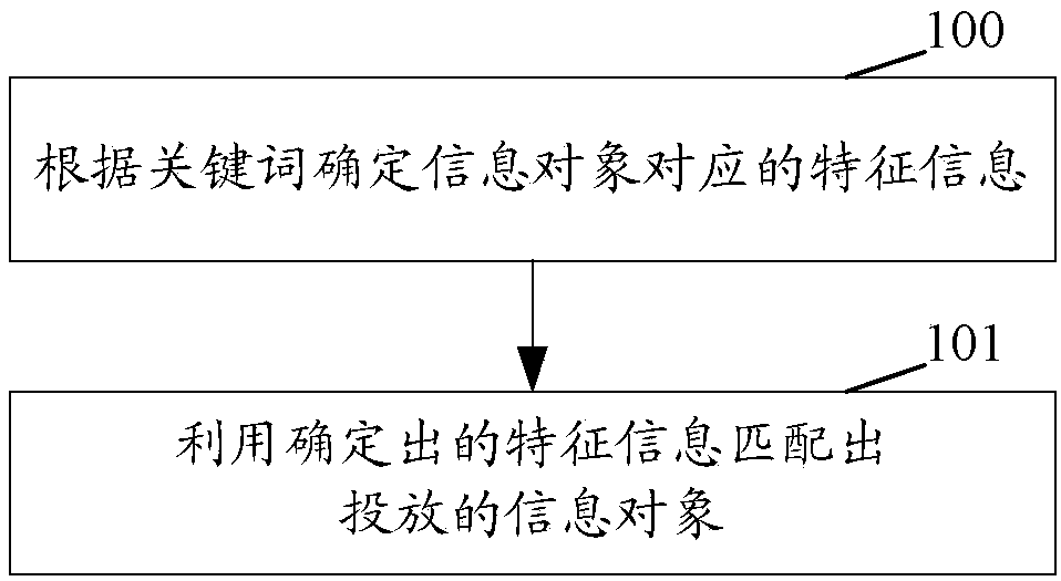 Information object publishing method and apparatus