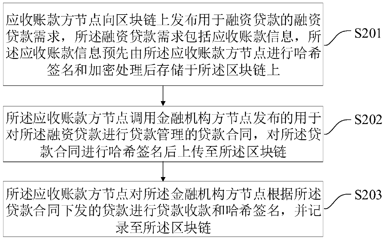 Account receivable financing loan method, equipment, medium and account receivable financing loan system based on blockchain