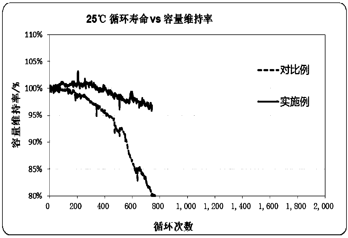 Formation capacity grading method of lithium ion battery