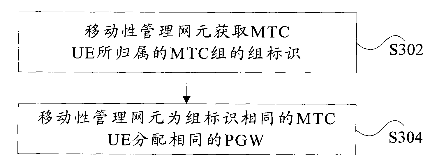 Selection method of packet data network gateway and mobility management network element