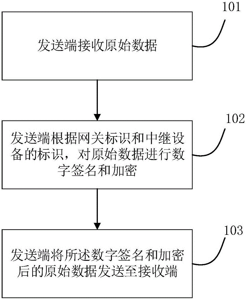 Data transmission method, system and apparatus in internet of things