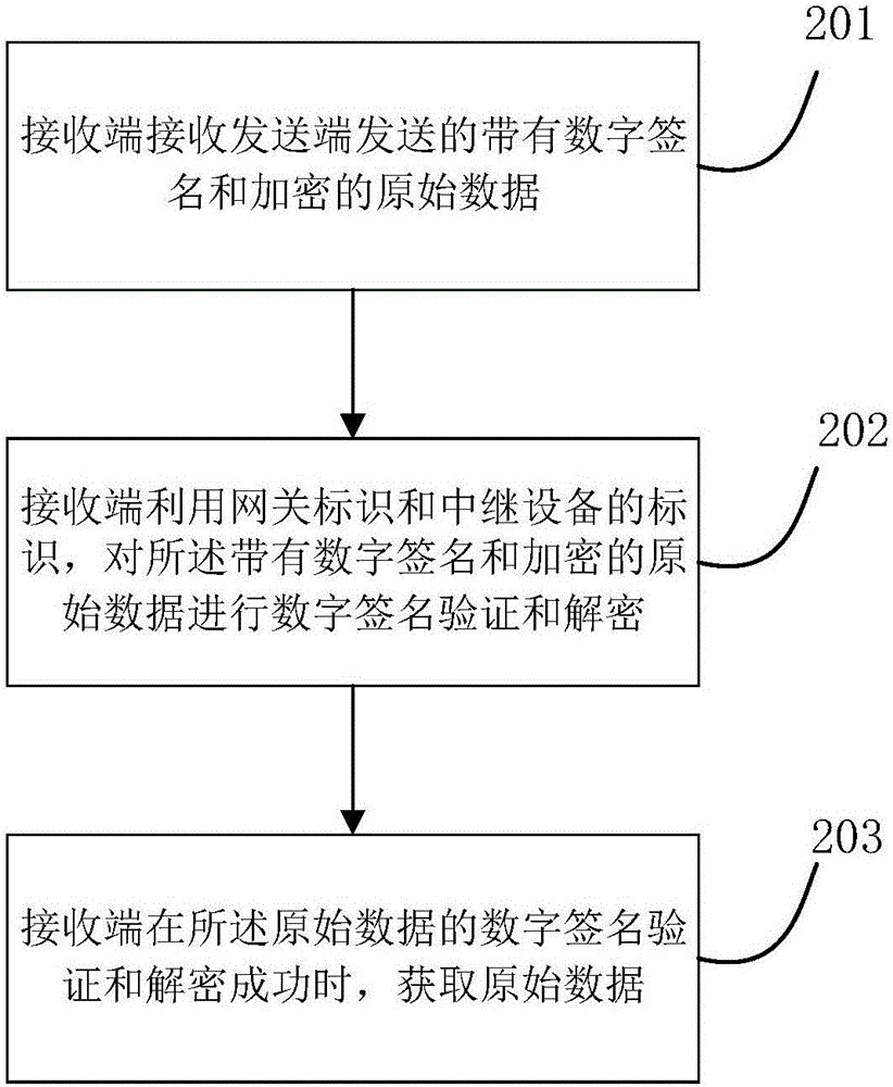 Data transmission method, system and apparatus in internet of things