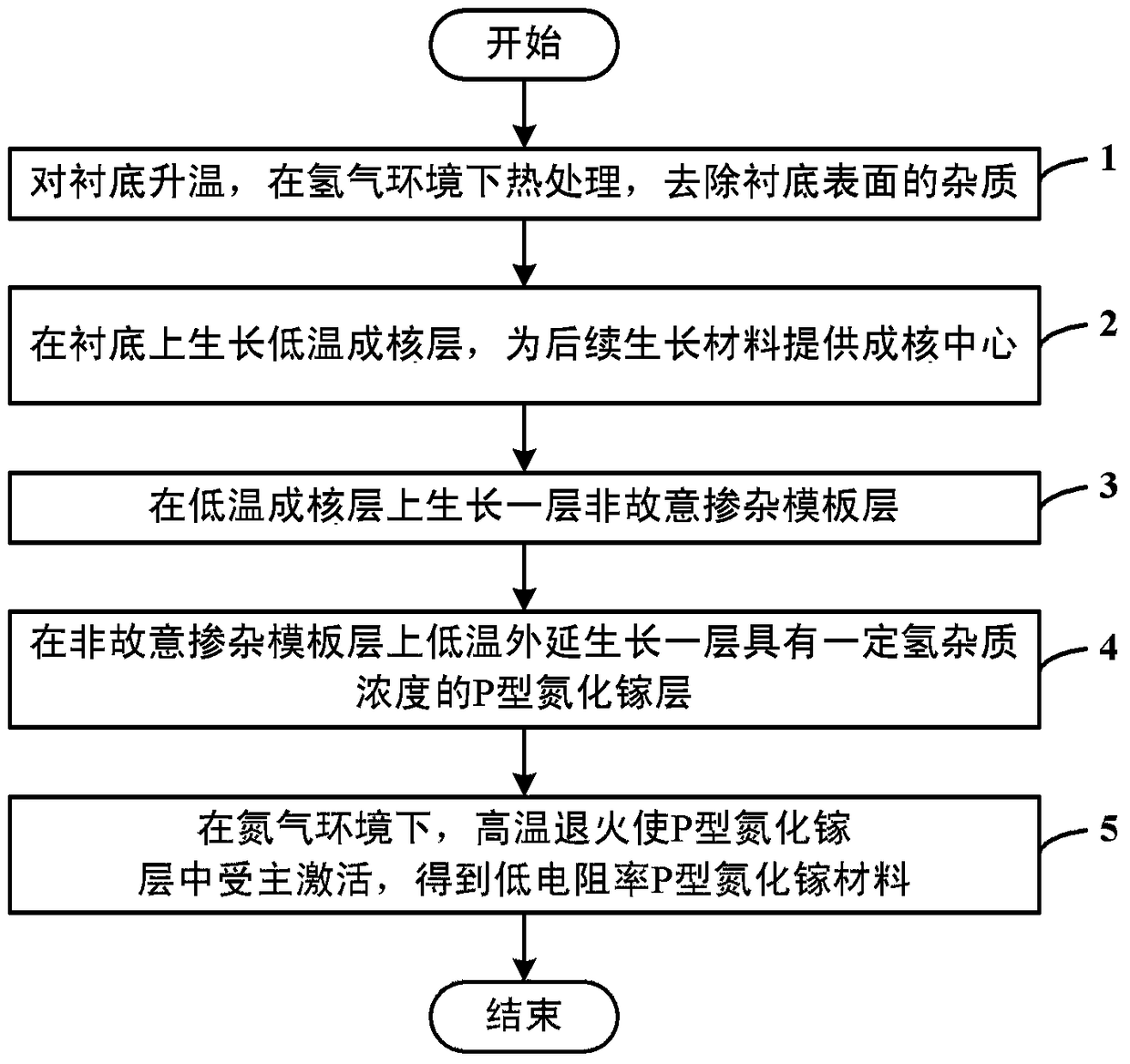 Low-resistivity p-type gallium nitride material and preparation method thereof