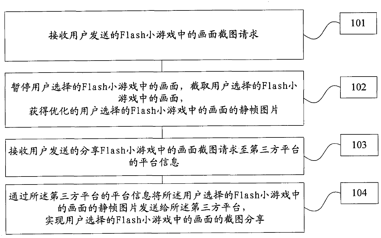 Batch adding and screenshot method and device for Flash game