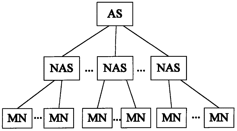 Wireless security access authentication method