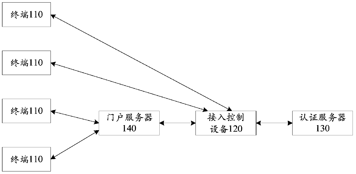 Access control device and authentication control method