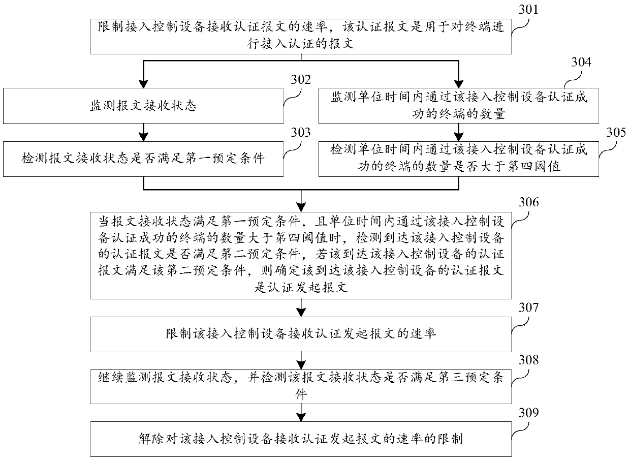 Access control device and authentication control method