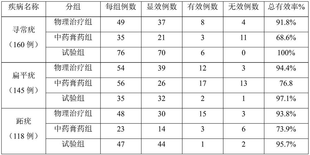 A kind of traditional Chinese medicine for treating viral warts