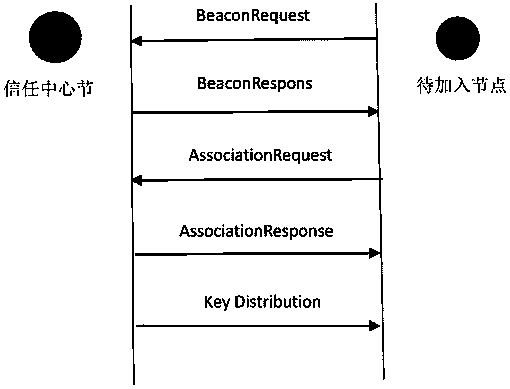 Zigbee initial secret key distribution method based on RSSI covert communication