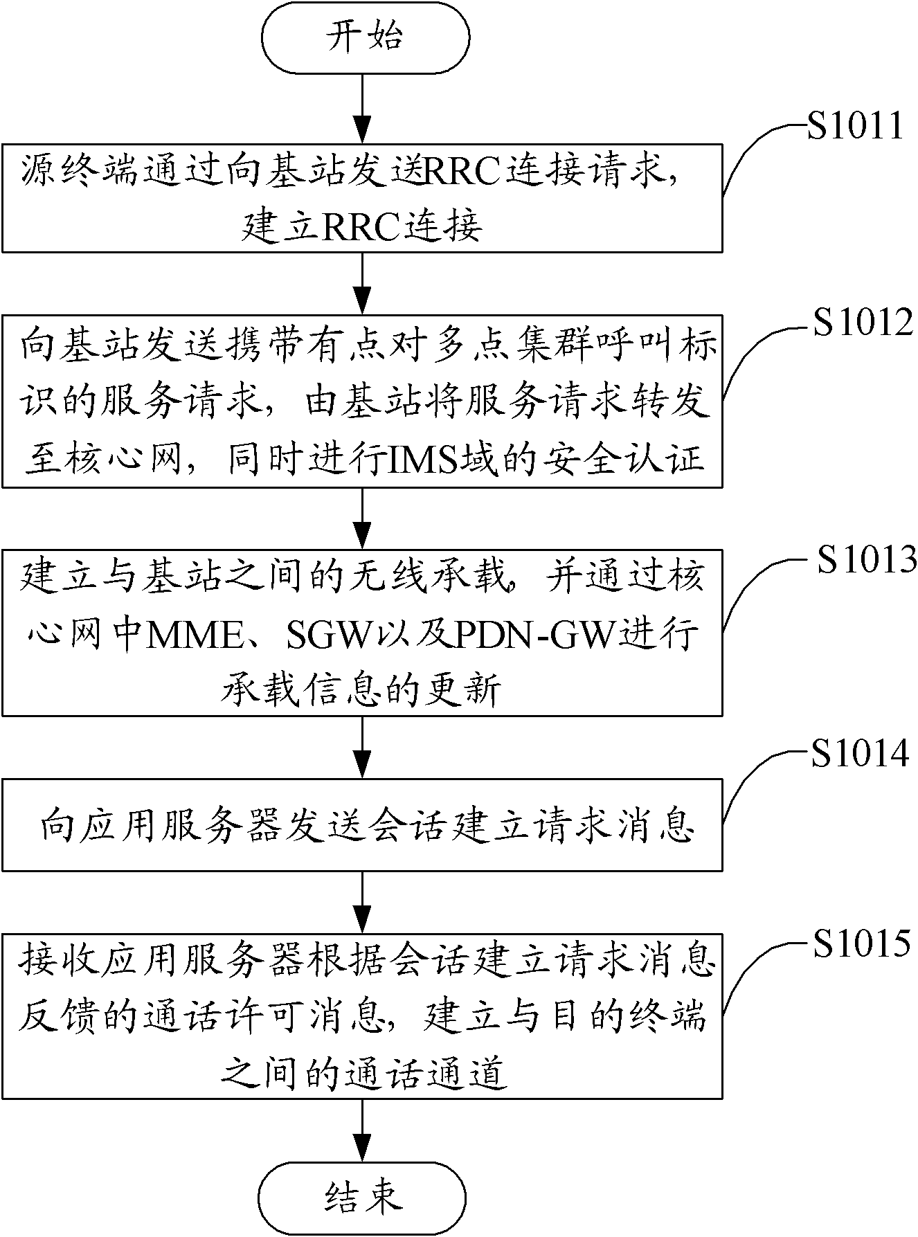 Method, terminal and system for point-to-multipoint calling in cluster system based on long term evolution (LTE) technology