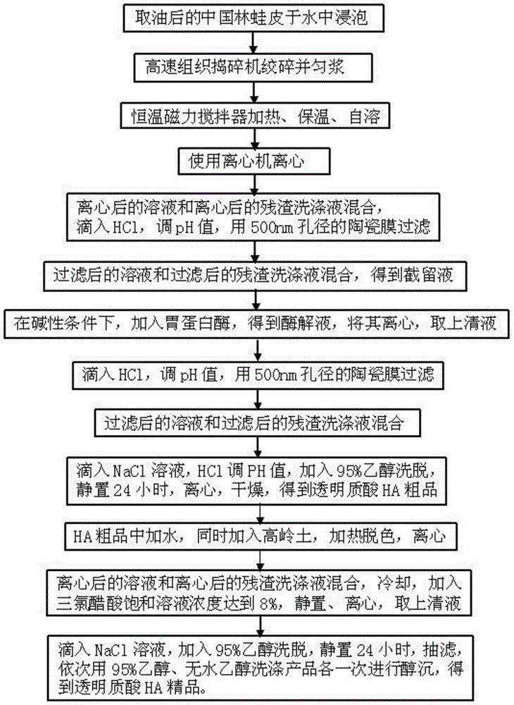 Method for Separating and Extracting Hyaluronic Acid from Chinese Rana Skin by Membrane Filtration