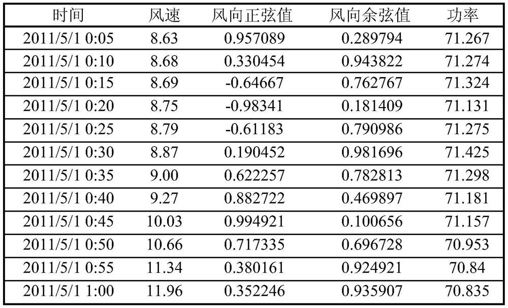 A wind power prediction method based on twenty-four solar terms