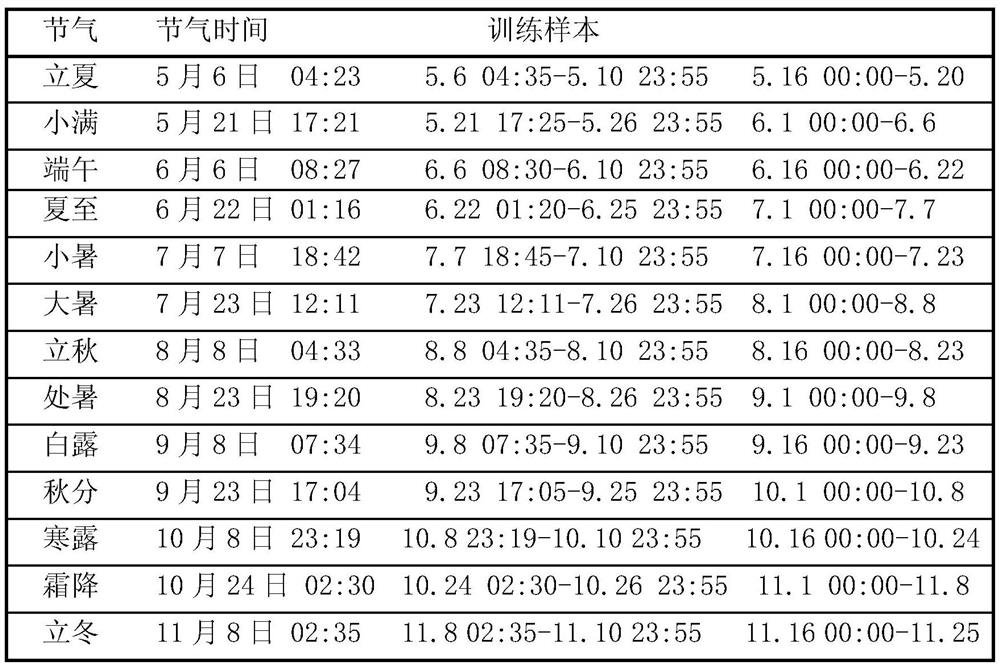 A wind power prediction method based on twenty-four solar terms