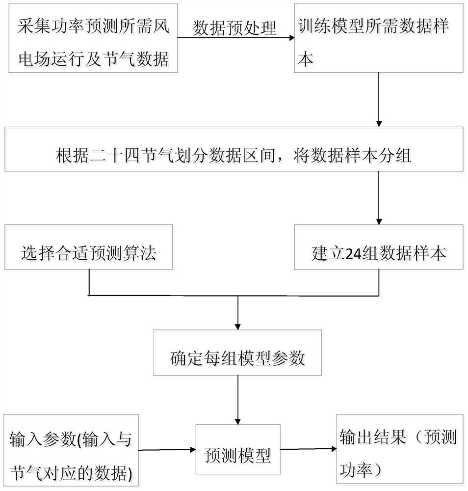 A wind power prediction method based on twenty-four solar terms