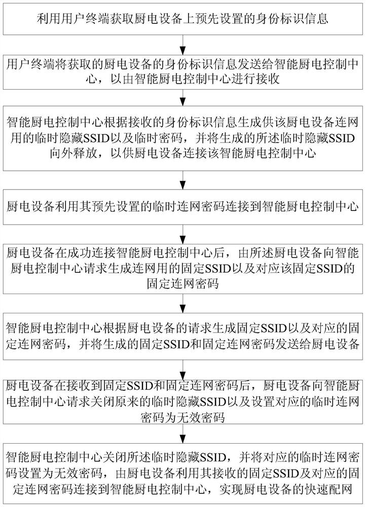 A fast network distribution method and fast network distribution system for kitchen electric equipment