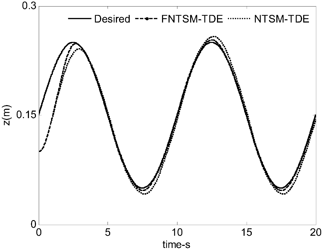 A sliding mode control method for underwater vehicle terminal based on time delay estimation