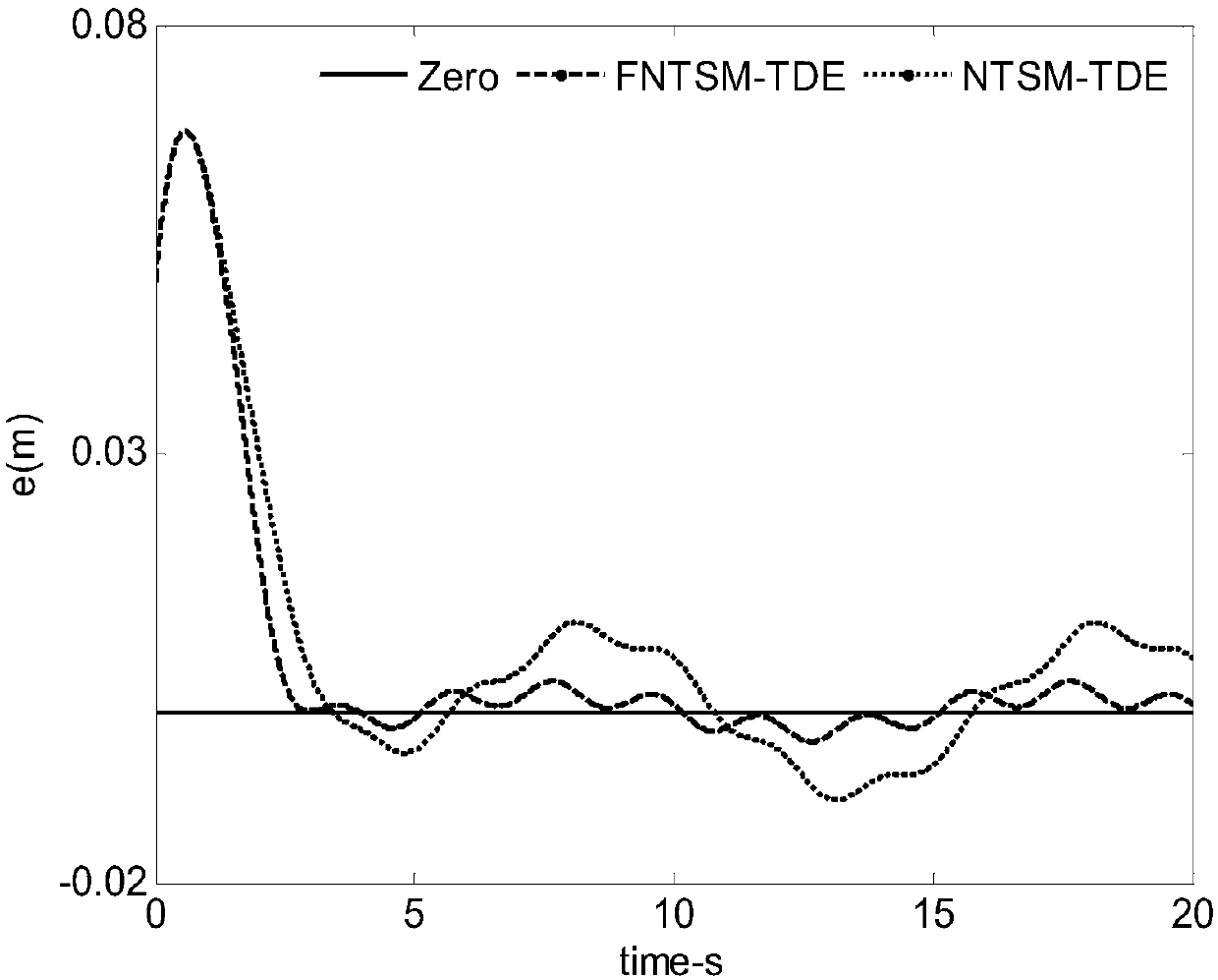 A sliding mode control method for underwater vehicle terminal based on time delay estimation