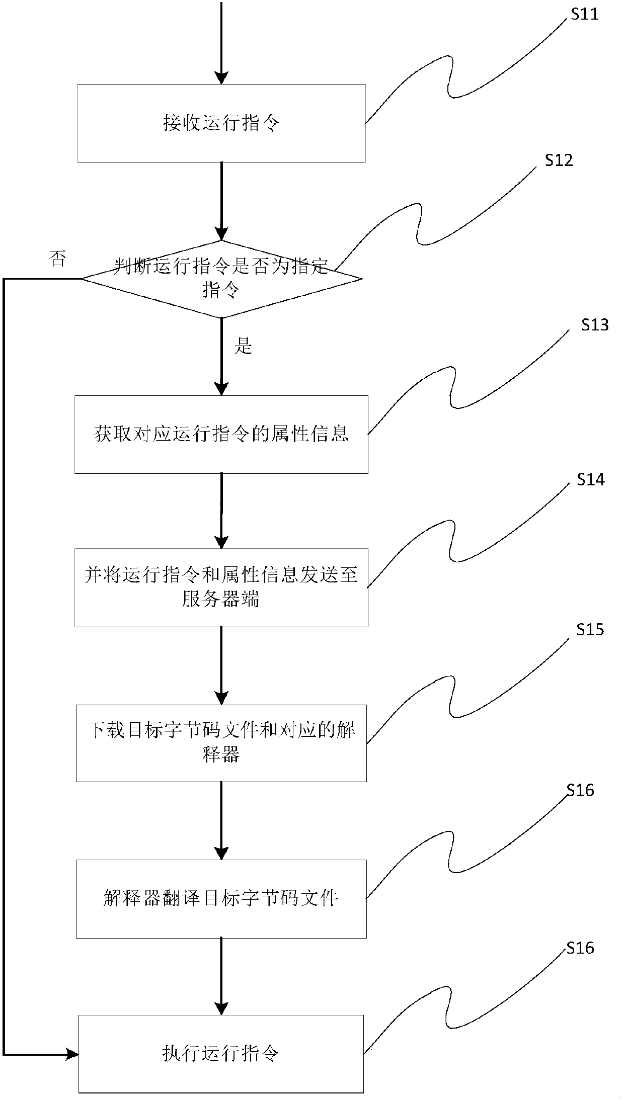 Instruction execution and dynamic compiling method and device and electronic equipment