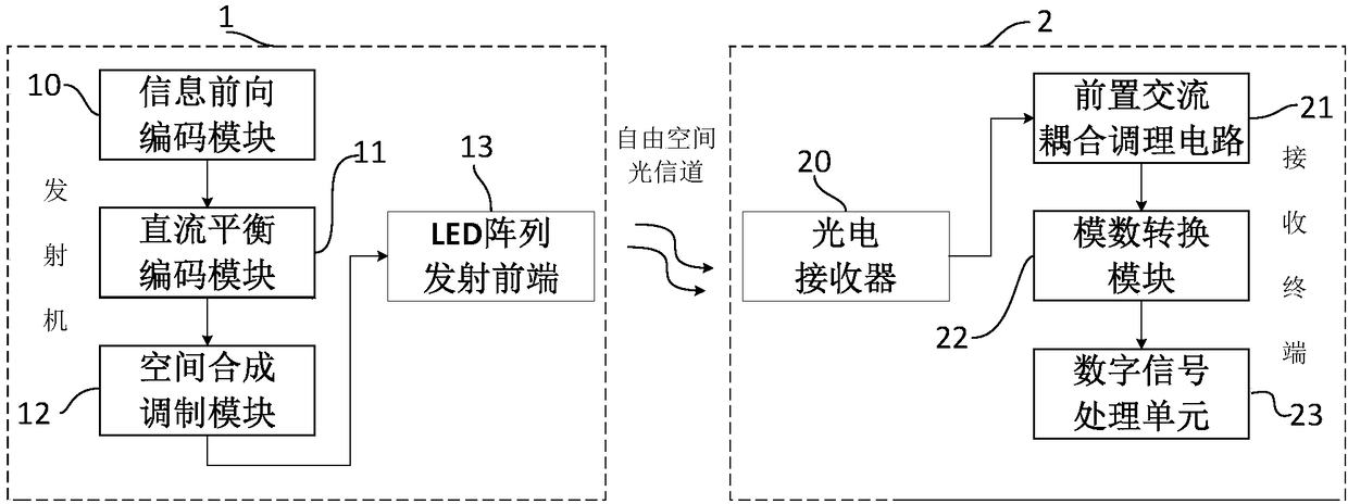 Visible light communication system based on spatial synthesis modulation and implementation method