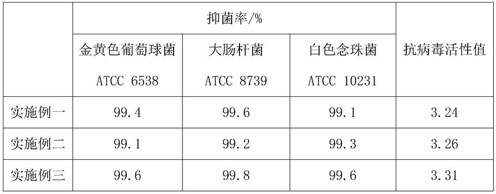 Preparation method for antibacterial and antiviral protective material