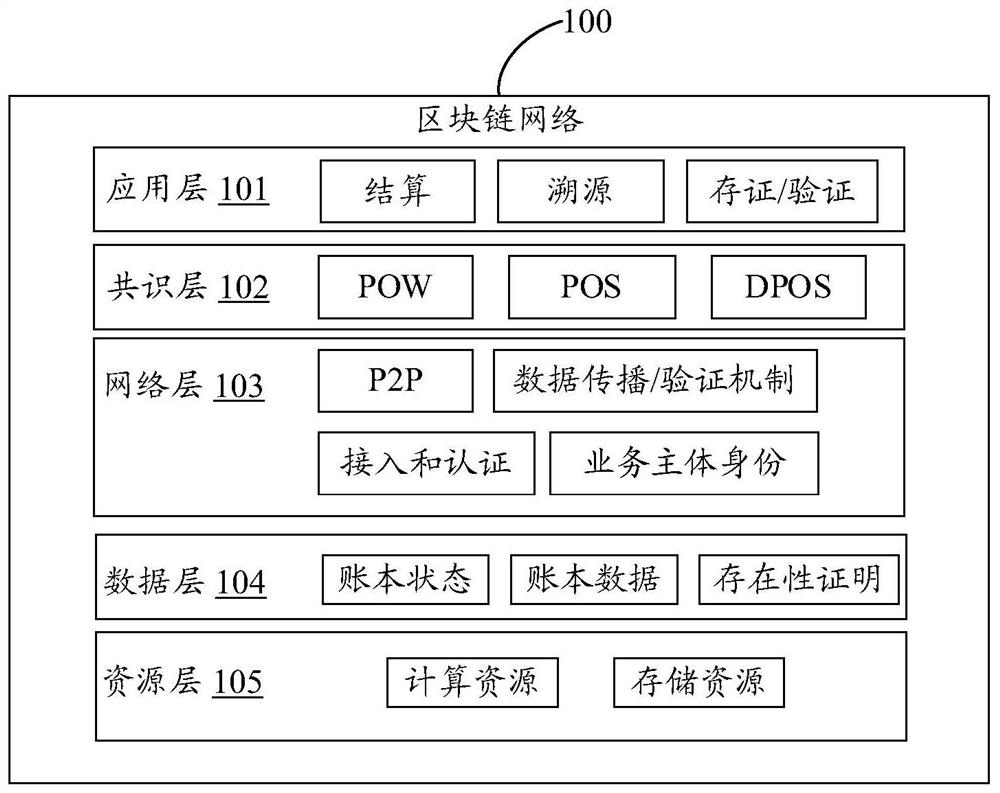 A blockchain network, deployment method and storage medium