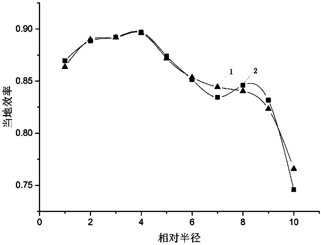 Design method for propeller blade