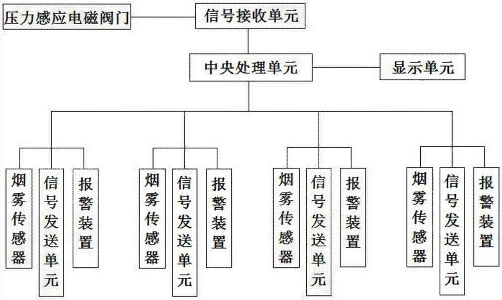 Automatic industrial fire-control system