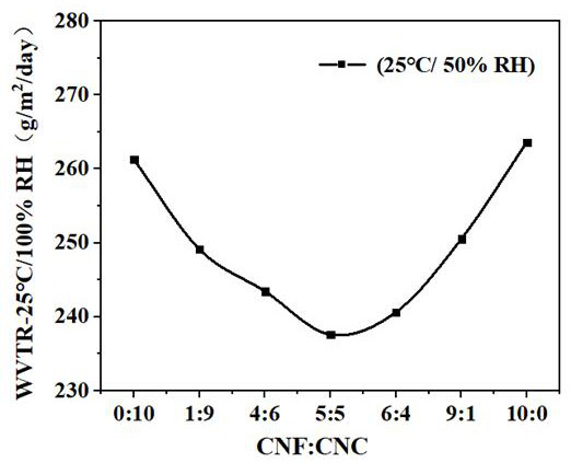 Preparation method of high-transparency and high-barrier cellulose paper