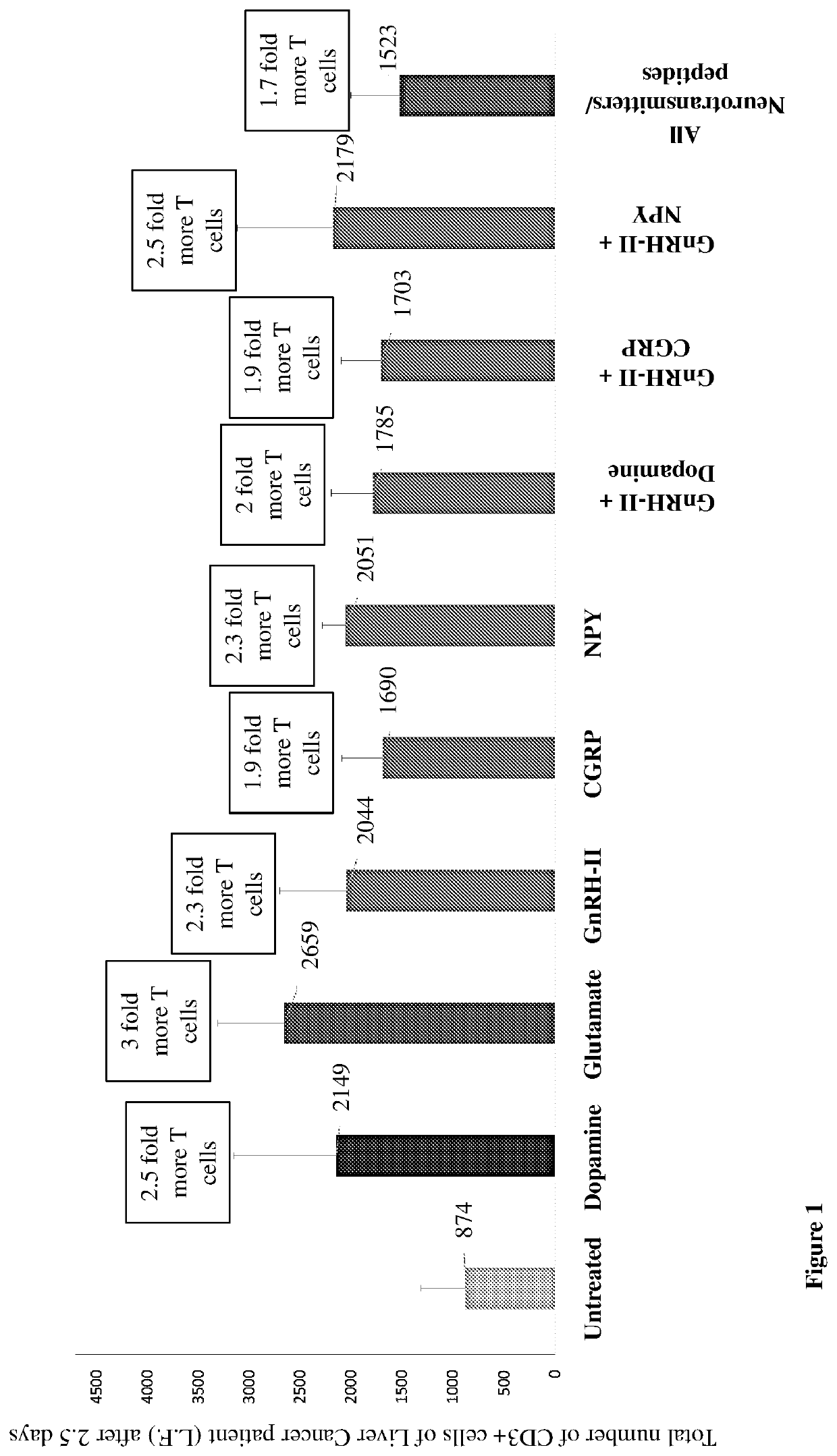 Methods for improved immunotherapy