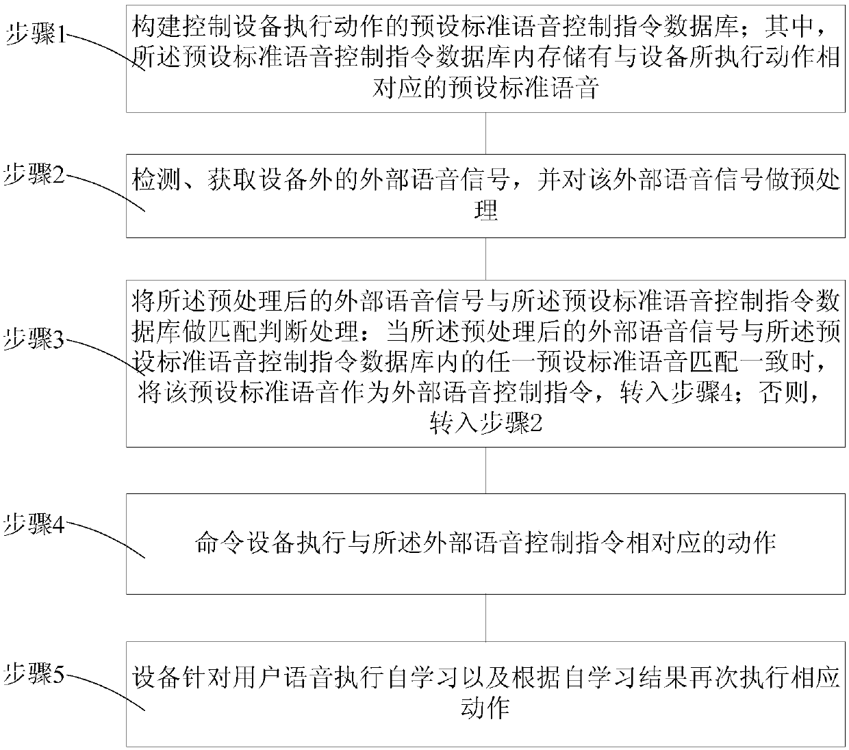 Equipment control method based on voice recognition