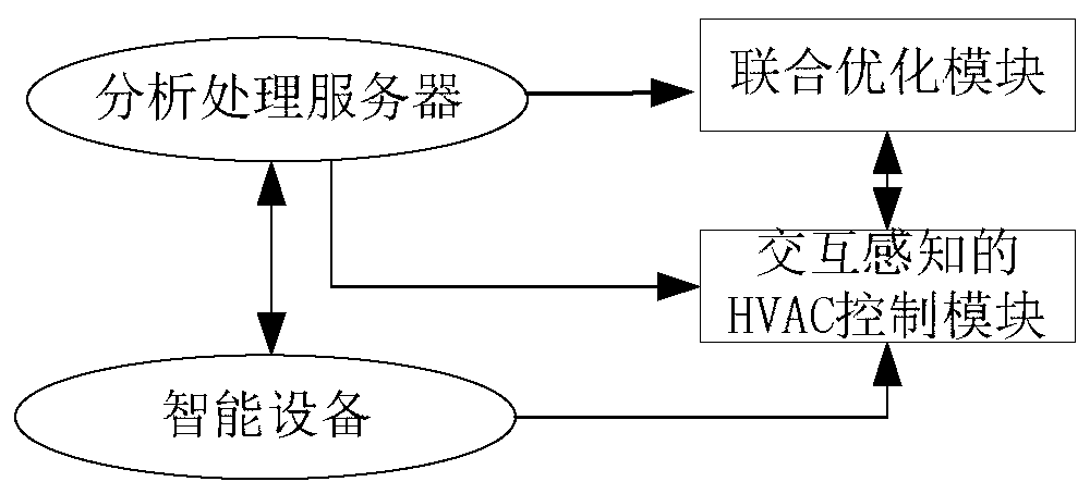 A energy -saving building micro -regional personnel interactive thermal comfort adjustment method