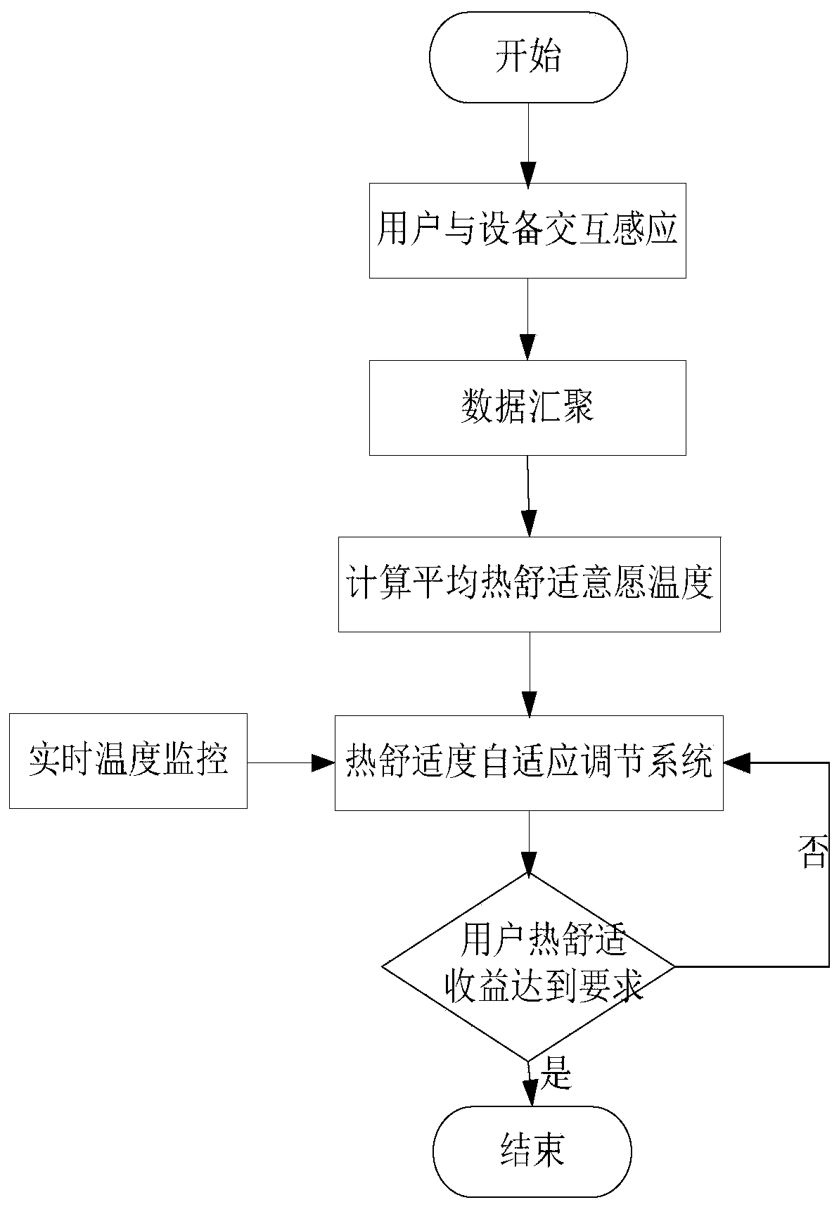 A energy -saving building micro -regional personnel interactive thermal comfort adjustment method