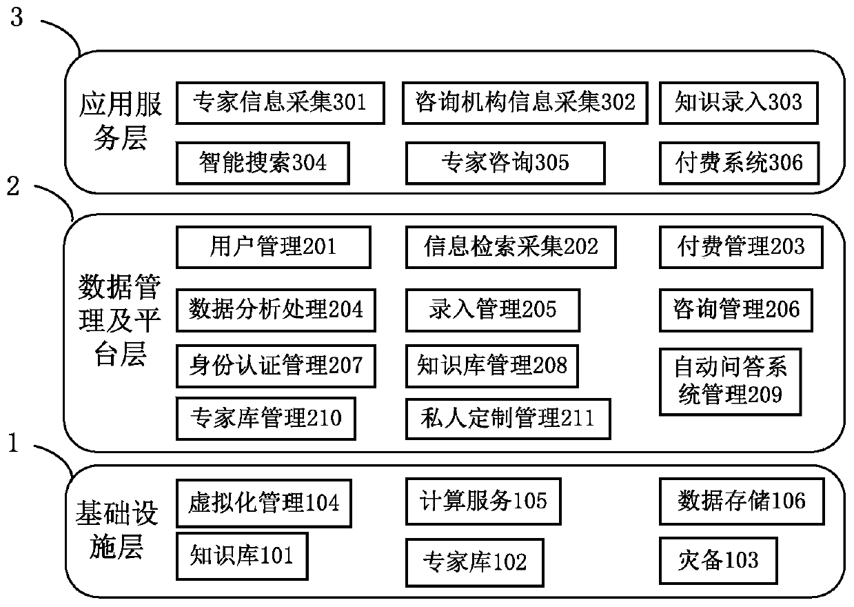 Intelligent consultation service cloud architecture for small and medium-sized enterprises