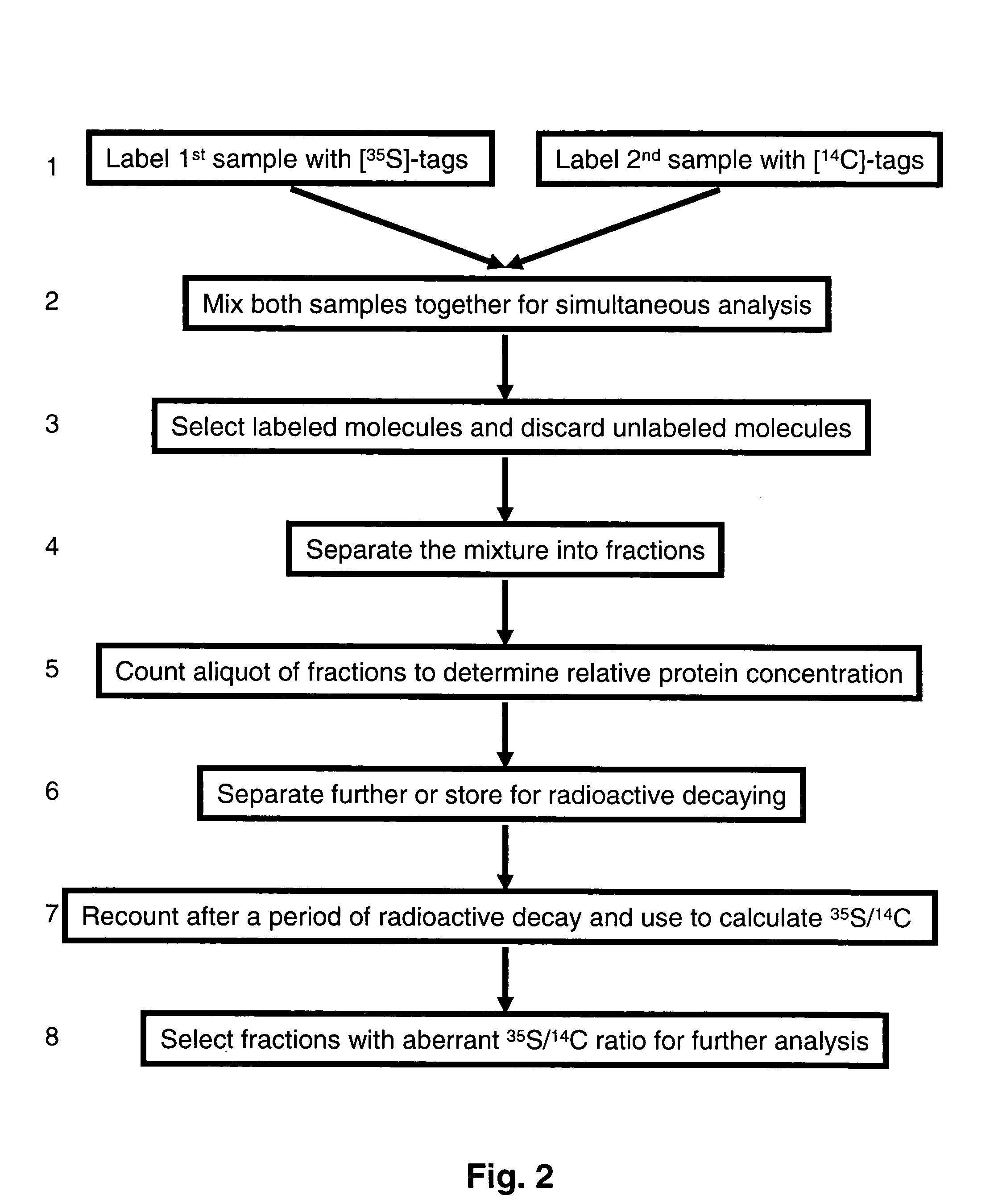 Methods and reagents for differential proteomic analysis