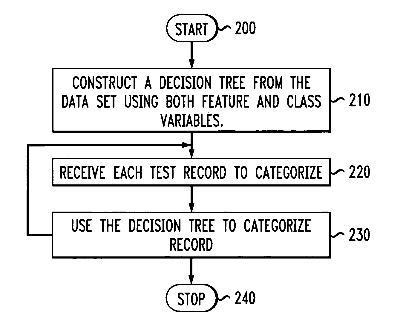 Methods and apparatus for generating decision trees with discriminants and employing same in data classification