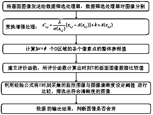 Data screening method for security monitoring system