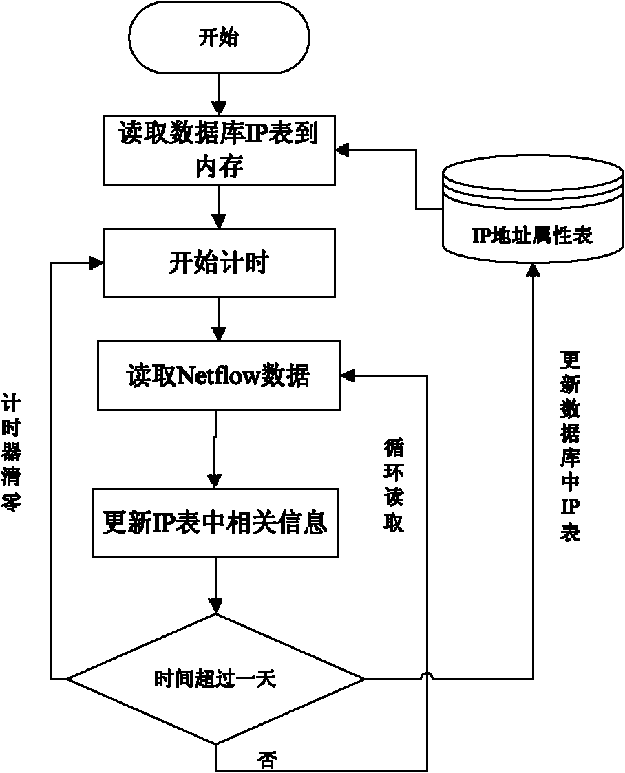 User action monitoring system and method based on IP address attribute