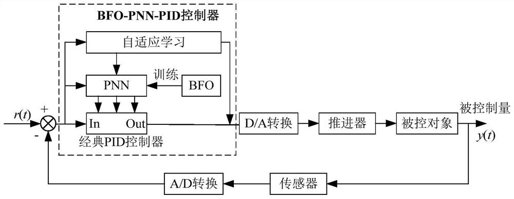 A marine robot attitude control method, device and system