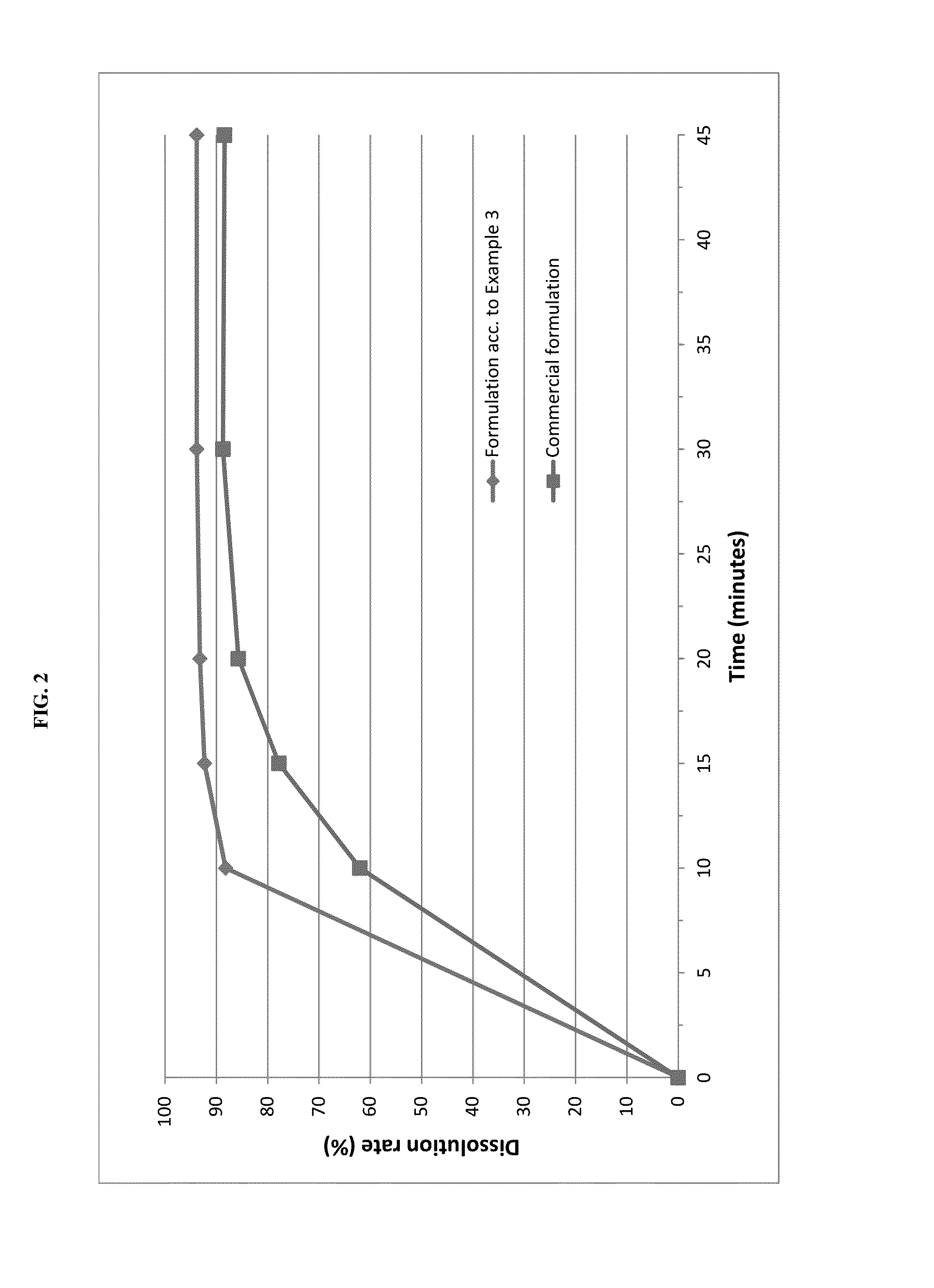 Pharmaceutical compositions of pimobendan