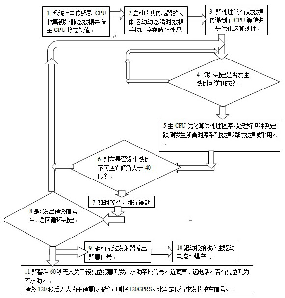 A kind of human body intelligence protection method