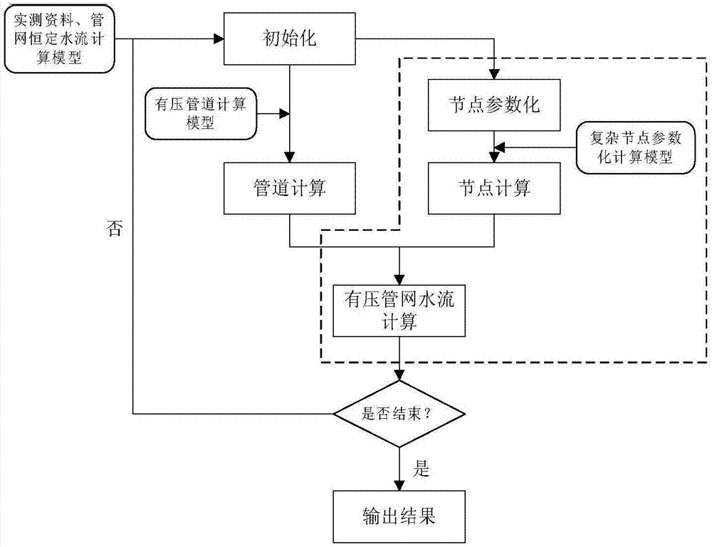 Water transportation pipe network calculation method based on node parameterization technology