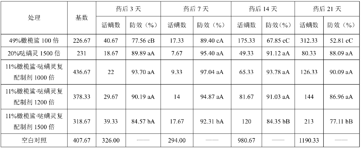 Compound composition containing potassium laurate and acaricide and application of compound composition