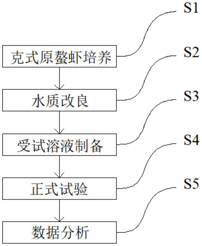 Test method for acute toxicity of rice pest control chemicals to Procambarus clarkii