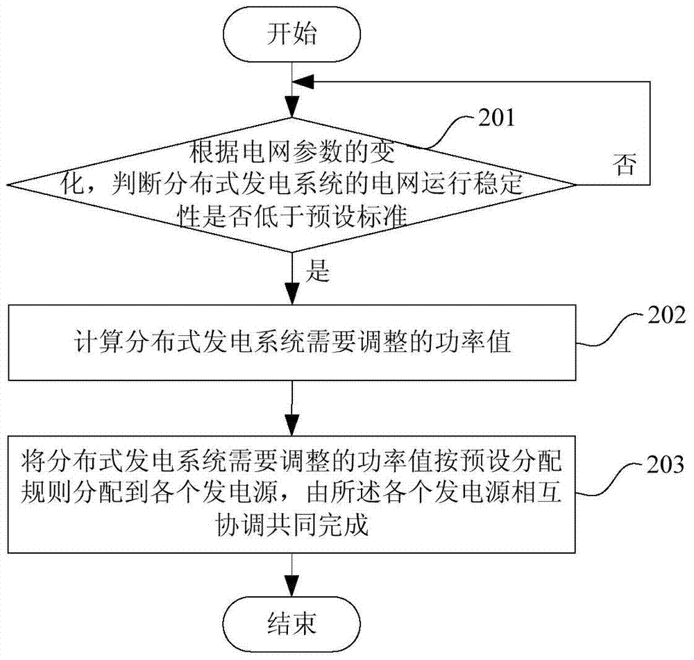 A control method and device for a power generation source and a distributed power generation system thereof