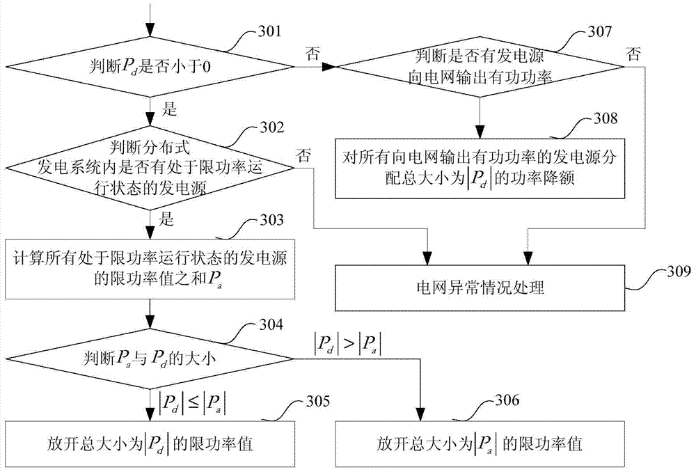 A control method and device for a power generation source and a distributed power generation system thereof