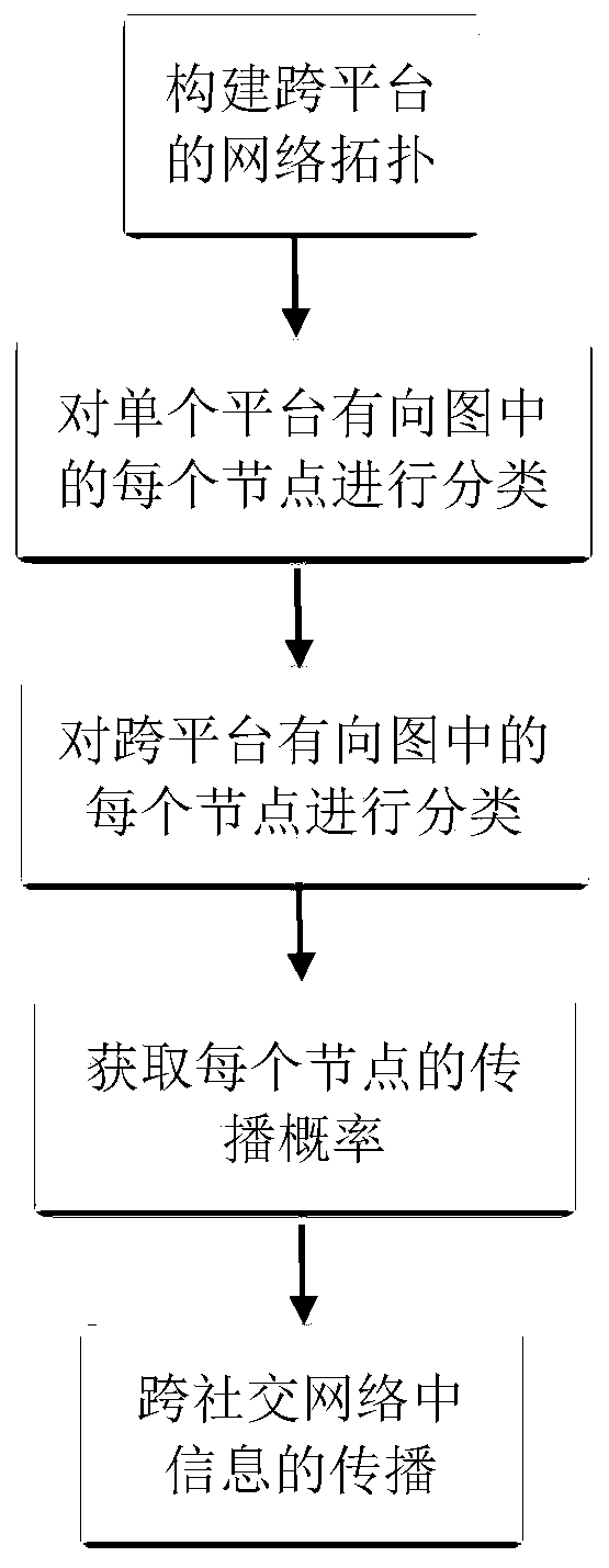 Information dissemination method based on cross-social network