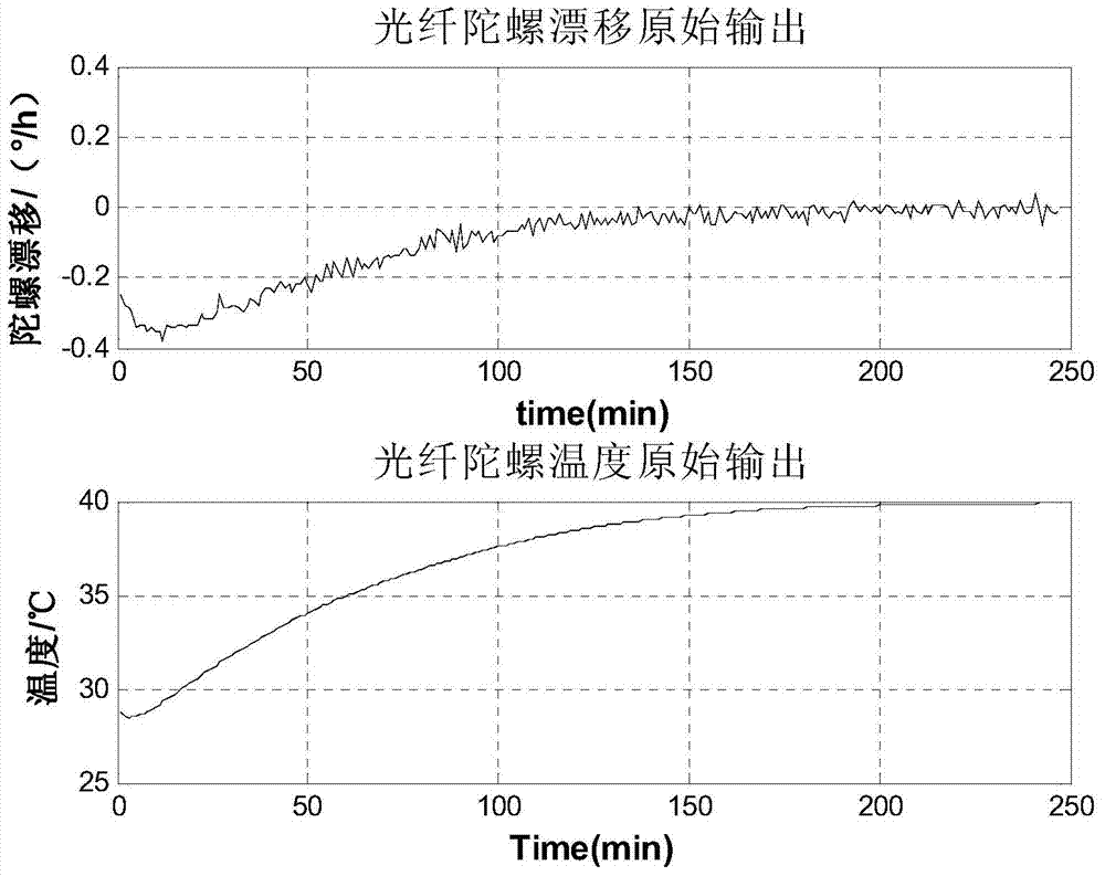 Fiber-optic gyro temperature drift compensating method based on wavelet analysis and BP (back propagation) neutral network