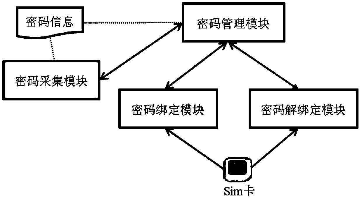 Password information security storage method and password manager based on sim card information